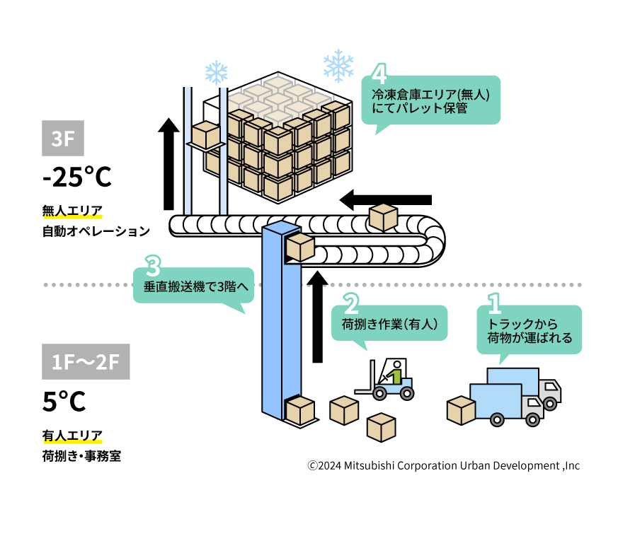 初の「冷凍自動倉庫開発」着手のお知らせ | NEWS | 三菱商事都市開発 